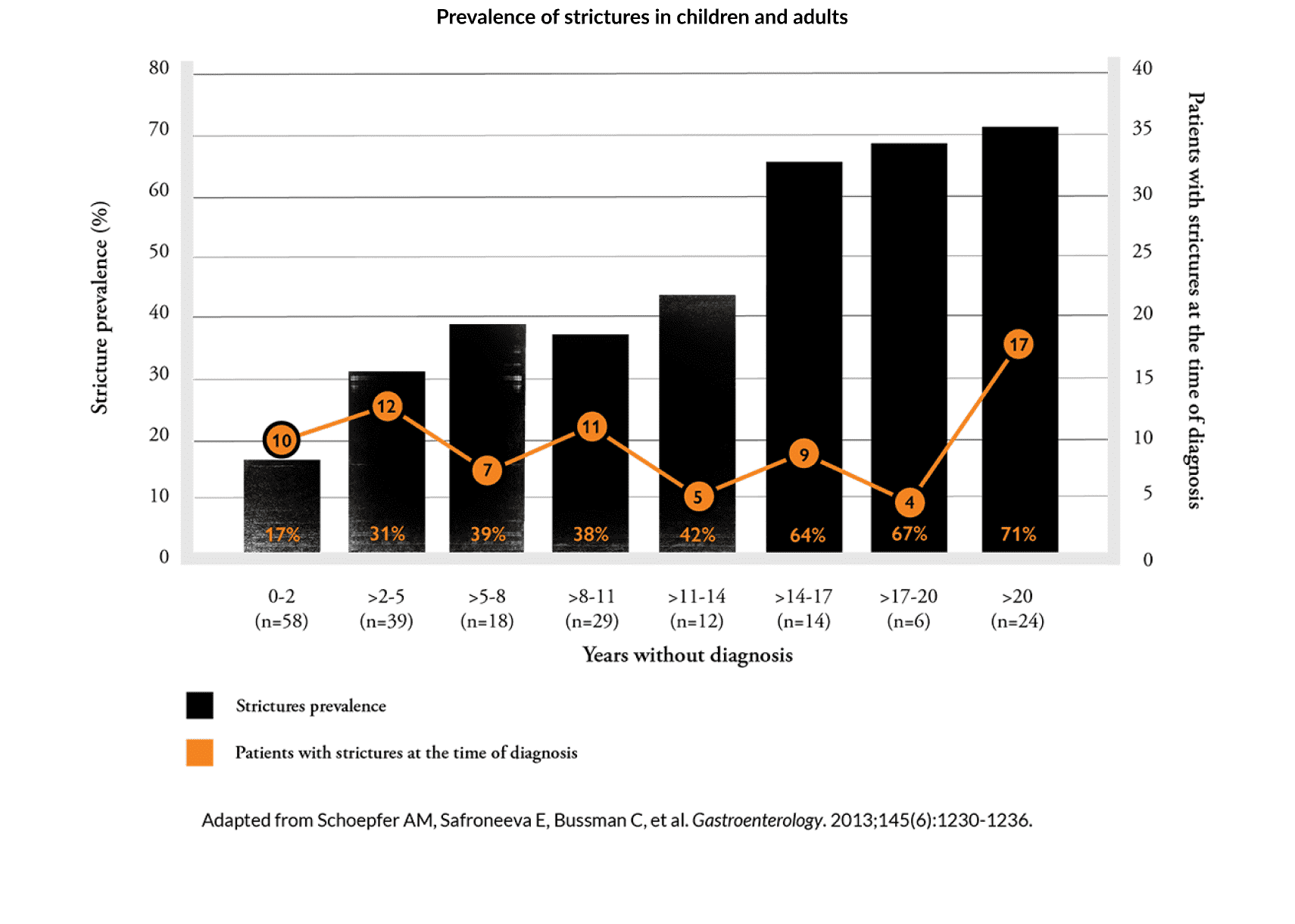 Graph prevalence of strictures