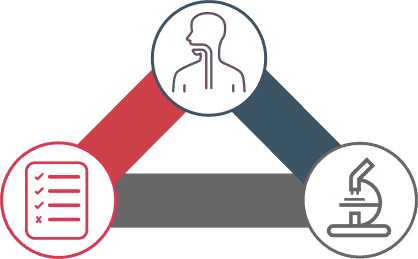 Diagram: The three Eosinophilic Esophagitis (EoE) diagnostic domains of symptoms, endoscopy and histopathology.